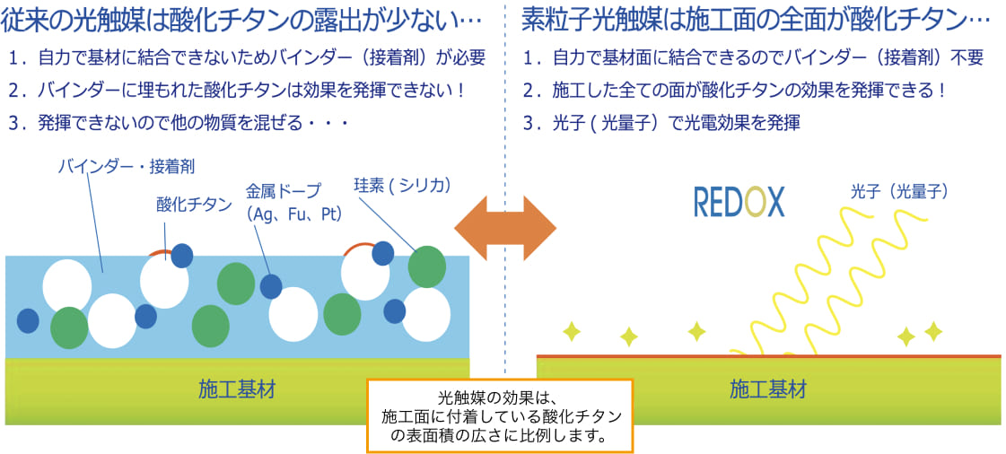 従来の酸化チタン光触媒と素粒子光触媒REDOXの比較図。左側は従来の酸化チタンがバインダーに隠れて効果が低い様子を示し、右側は素粒子光触媒REDOXが施工面の全面に広がり高い効果を発揮する様子を示している。