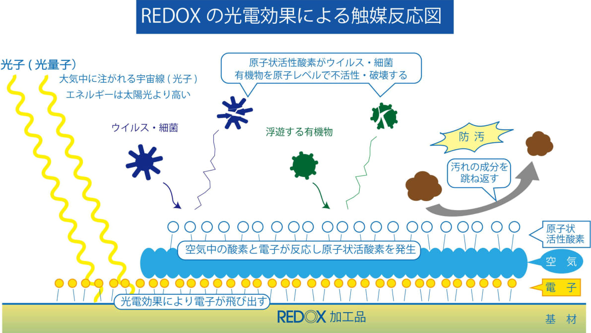 従来の酸化チタン光触媒と素粒子光触媒REDOXの比較図。左側は従来の酸化チタンがバインダーに隠れて効果が低い様子を示し、右側は素粒子光触媒REDOXが施工面の全面に広がり高い効果を発揮する様子を示している。