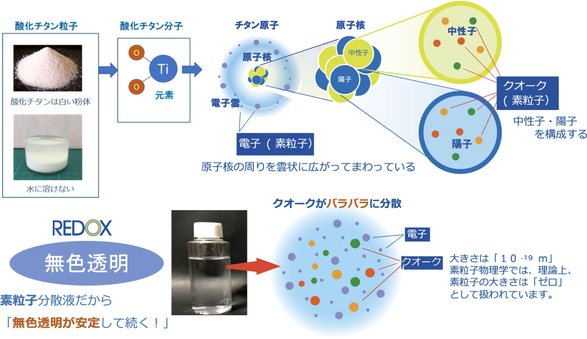 従来の酸化チタン光触媒と素粒子光触媒REDOXの比較図。左側は従来の酸化チタンがバインダーに隠れて効果が低い様子を示し、右側は素粒子光触媒REDOXが施工面の全面に広がり高い効果を発揮する様子を示している。