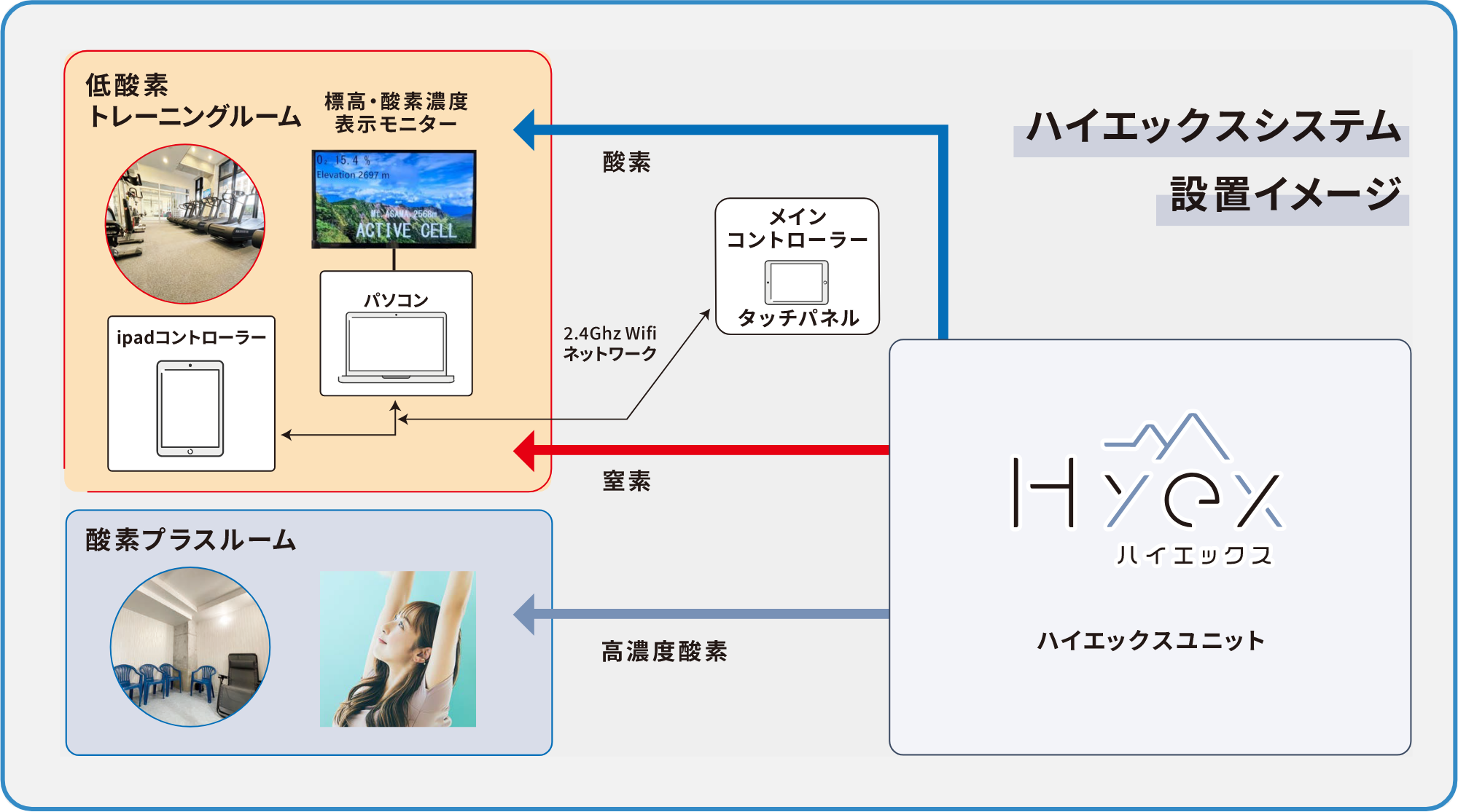 ハイエックスシステムの設置イメージ