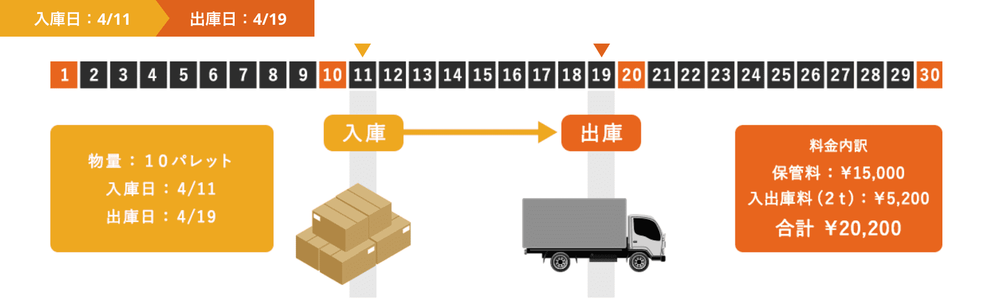 配送日程