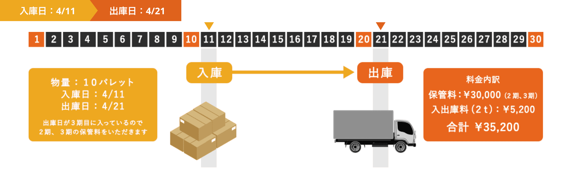 配送日程